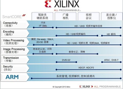 Xilinx Smarter Vision brings intelligence for smarter broadcast systems.From the camera, to the studio, to the theater and the home, Xilinx broadcast solutions are designed to meet industry needs for end-to-end programmable platforms in the professional broadcast video chain enabling real-time analytics, intelligent transport， immersive Displays， fastest Time to Market，and differentiated products.