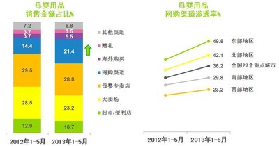 &copy; 2013 央視市場研究    數據來源: Kantar Worldpanel 中國嬰兒樣組
